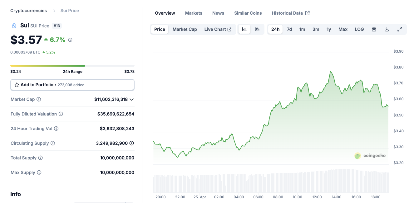 SUI outperforms top 100 cryptocurrencies, April 25 | Source: Coingecko